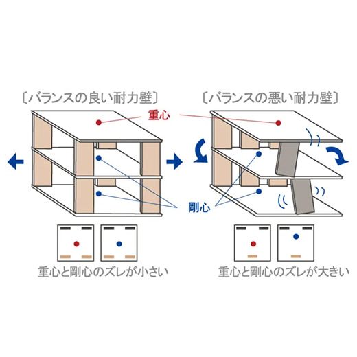 直下率を考慮したプラン